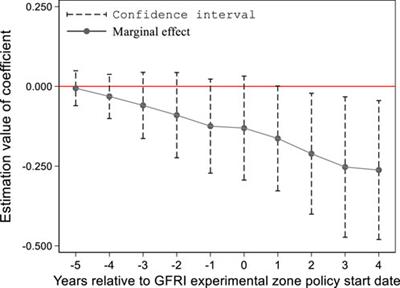 Does the green finance reform and innovation experimental zone policy reduce carbon emission intensity? Evidence from Chinese cities